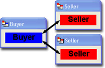 Scenario: 2 Sellers and 1 Buyer