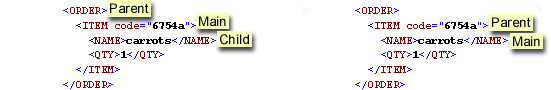 parent position goes from root element to ITEM element