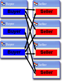 Scenario: N Buyers and N Sellers